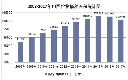 2008-2017年中国谷物播种面积统计图