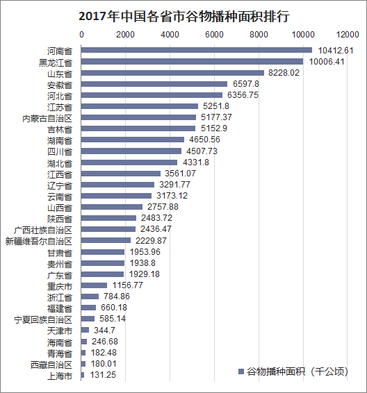 2017年中国各省市谷物播种面积排行