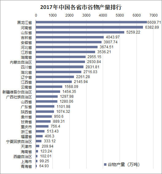 2017年中国各省市谷物产量排行