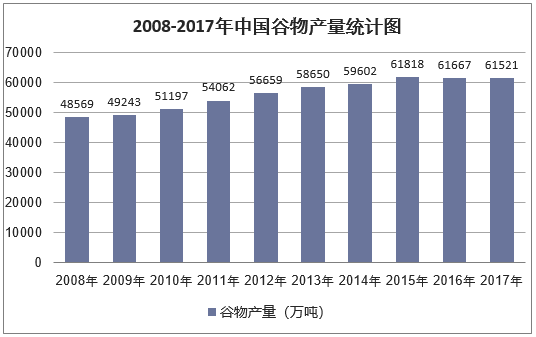 2008-2017年中国谷物产量统计图