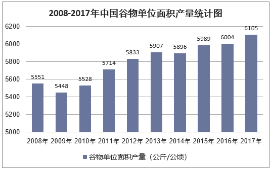 2008-2017年中国谷物单位面积产量统计图