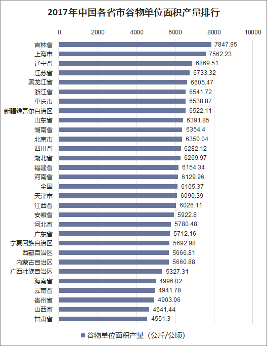 2017年中国各省市谷物单位面积产量排行