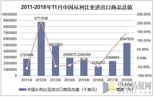 2011-2018年11月中国从利比亚进出口商品总值