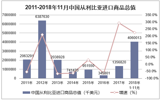 2011-2018年11月中国从利比亚进口商品总值
