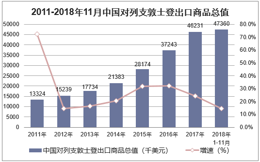 2011-2018年11月中国对列支敦士登出口商品总值