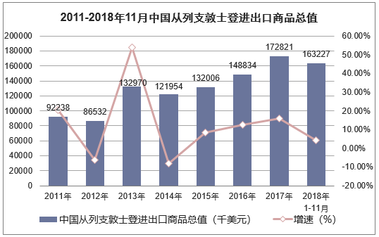 2011-2018年11月中国从列支敦士登进出口商品总值