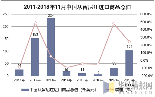 2011-2018年11月中国从留尼汪进口商品总值