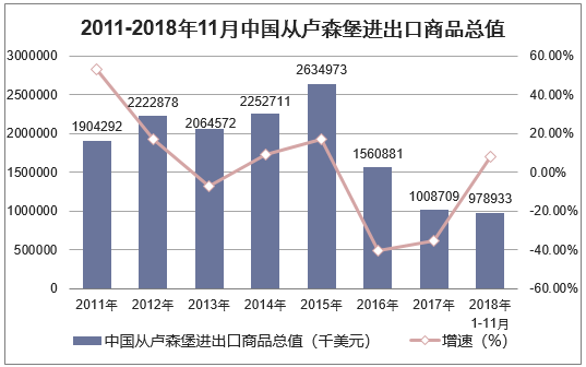 2011-2018年11月中国从卢森堡进出口商品总值