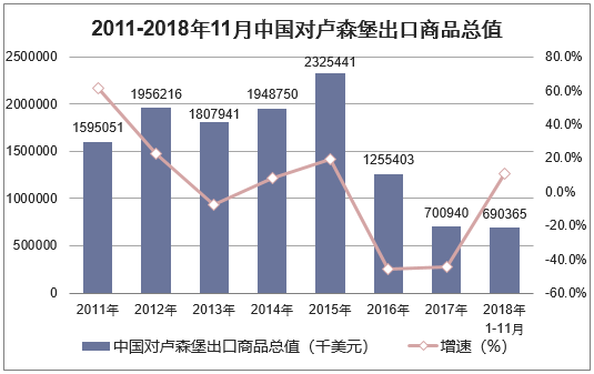 2011-2018年11月中国对卢森堡出口商品总值