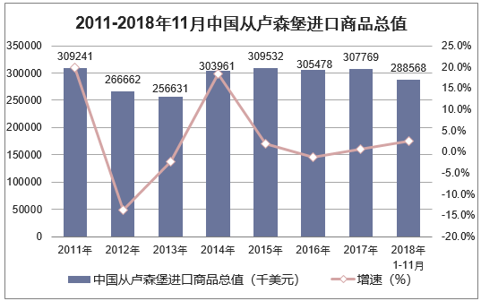 2011-2018年11月中国从卢森堡进口商品总值