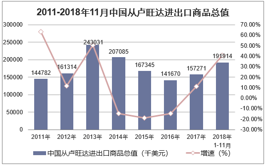2011-2018年11月中国从卢旺达进出口商品总值