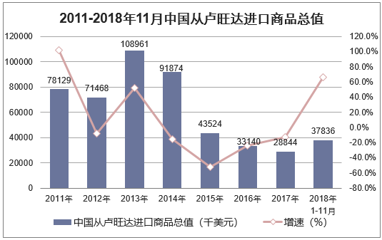 2011-2018年11月中国从卢旺达进口商品总值