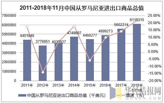 2011-2018年11月中国从罗马尼亚进出口商品总值