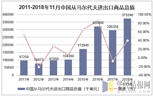 2011-2018年11月中国从马尔代夫进出口商品总值
