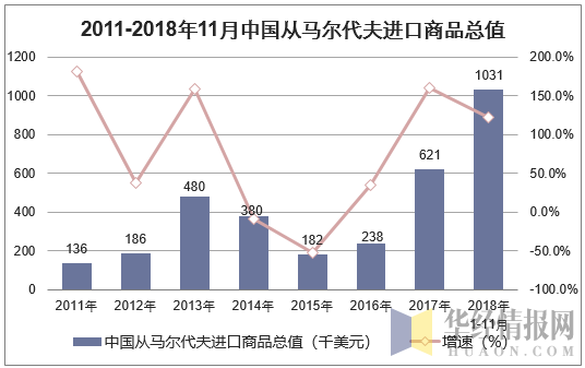 2011-2018年11月中国从马尔代夫进口商品总值