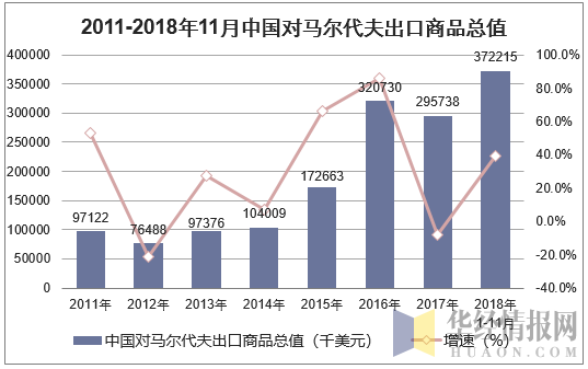 2011-2018年11月中国对马尔代夫出口商品总值