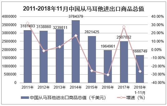 2011-2018年11月中国从马耳他进出口商品总值