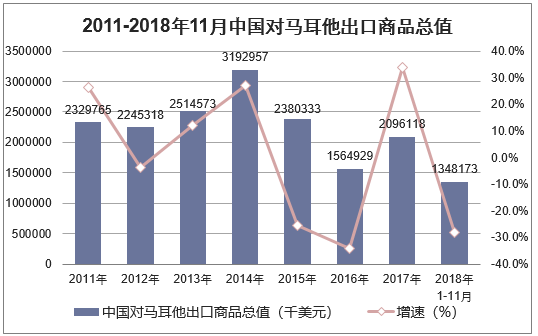 2011-2018年11月中国对马耳他出口商品总值