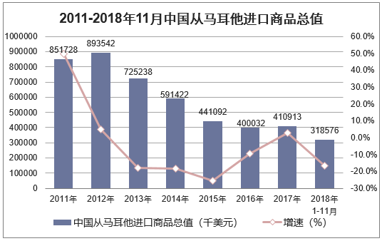 2011-2018年11月中国从马耳他进口商品总值