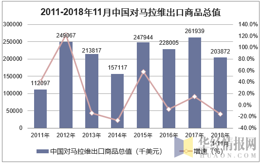 2011-2018年11月中国对马拉维出口商品总值