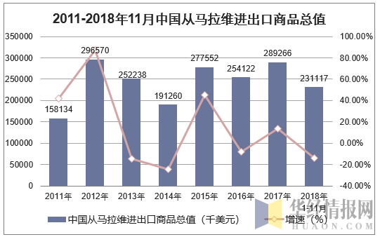 2011-2018年11月中国从马拉维进出口商品总值