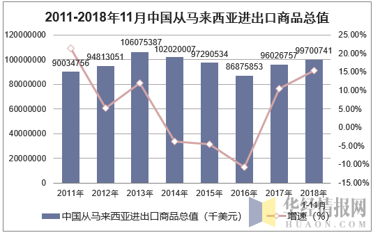2011-2018年11月中国从马来西亚进出口商品总值