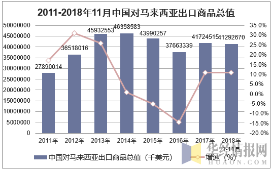 2011-2018年11月中国对马来西亚出口商品总值