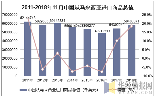 2011-2018年11月中国从马来西亚进口商品总值