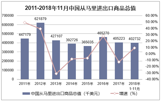 2011-2018年11月中国从马里进出口商品总值