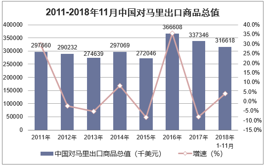 2011-2018年11月中国对马里出口商品总值