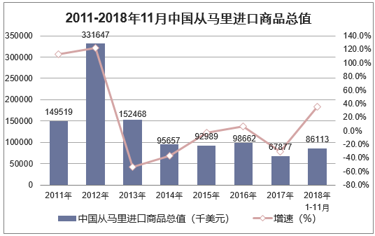 2011-2018年11月中国从马里进口商品总值