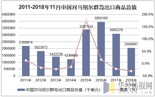 2011-2018年11月中国对马绍尔群岛出口商品总值