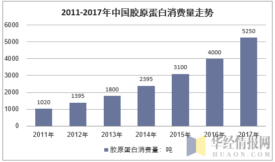 2011-2017年中国胶原蛋白行业需求量走势