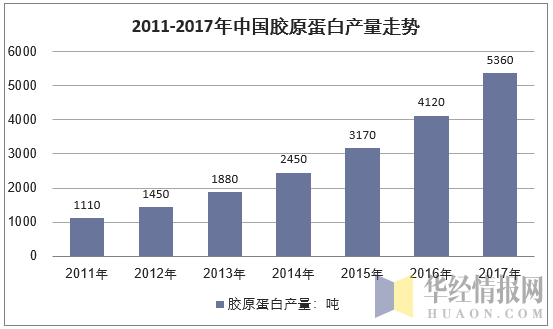 2011-2017年中国胶原蛋白行业产量走势