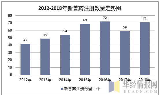 2012-2018年新兽药注册数量走势图