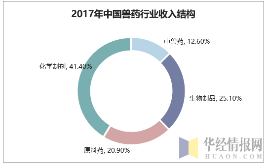 2017年中国兽药行业收入结构