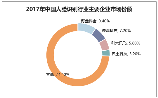 2017年中国人脸识别行业主要企业市场份额