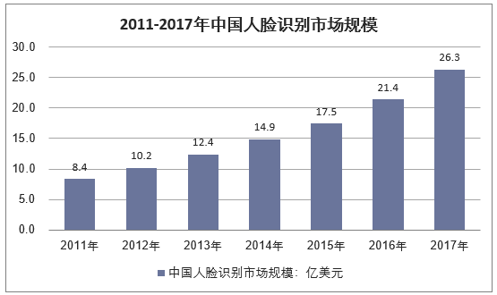 2011-2017年中国人脸识别市场规模走势