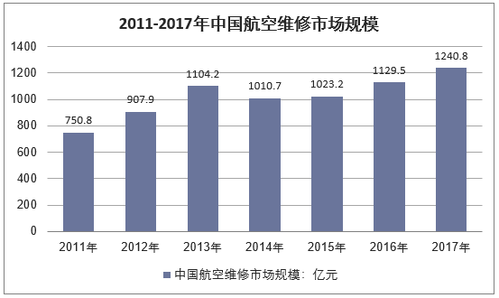 2011-2017年中国航空维修行业市场规模情况