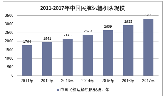 2011-2017年中国民航运输机队规模
