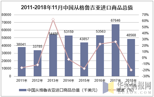 2011-2018年11月中国从格鲁吉亚进口商品总值