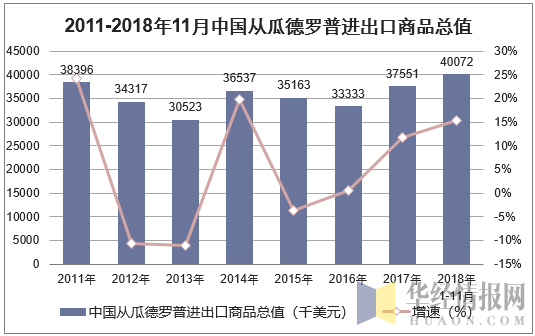 2011-2018年11月中国从瓜德罗普进出口商品总值