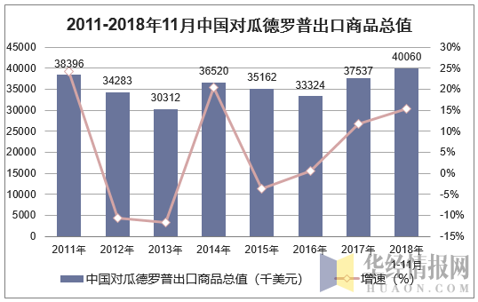 2011-2018年11月中国对瓜德罗普出口商品总值