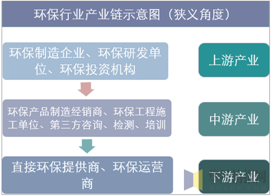 中国环保行业产业链示意图(狭义角度)