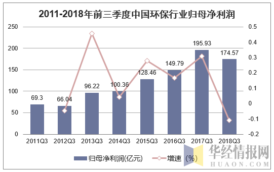 2011-2018年前三季度中国环保行业归母净利润