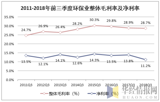 2011-2018年前三季度环保业整体毛利率及净利率