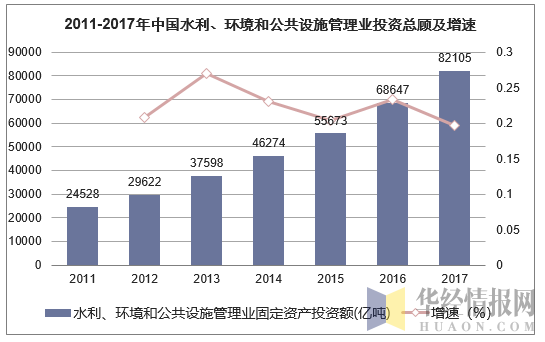2011-2017年中国水利、环境和公共设施管理业投资总顾及增速