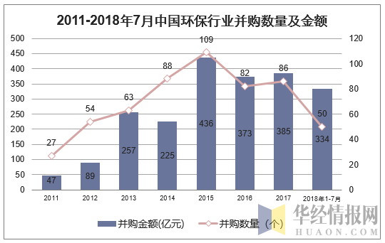 2011-2018年7月中国环保行业并购数量及金额