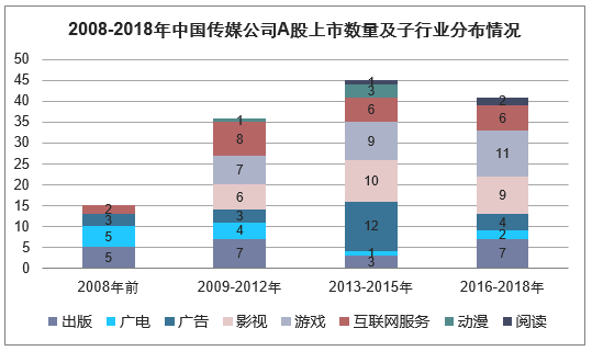2008-2018年中国传媒公司A股上市数量及子行业分布情况