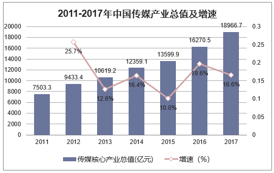 2011-2017年中国传媒产业总值及增速